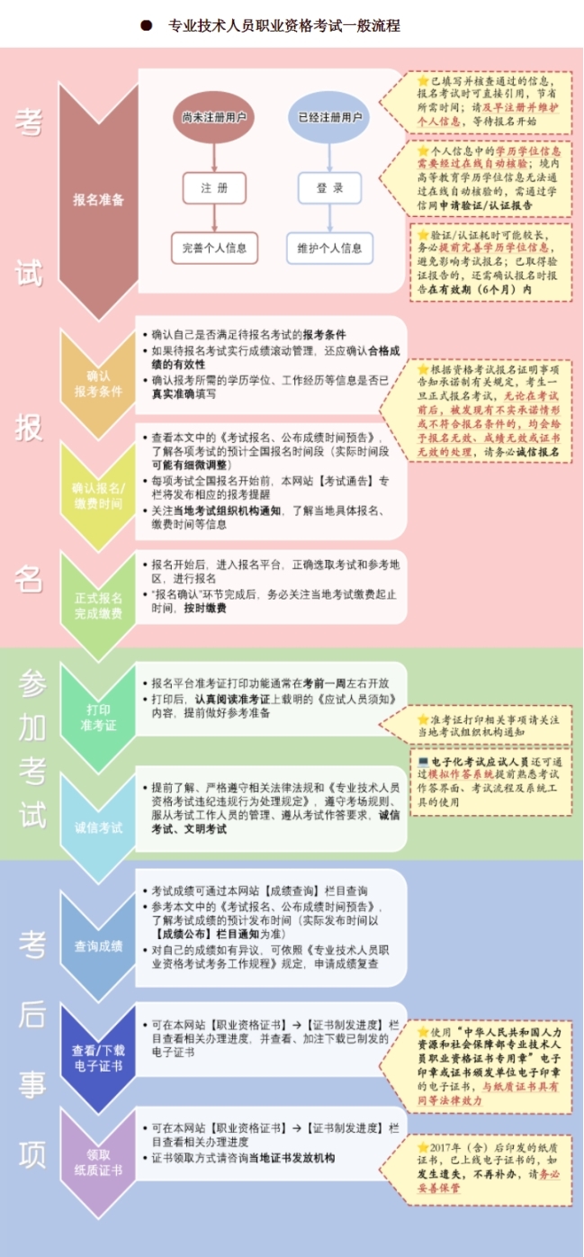 中经 报考流程图.jpg